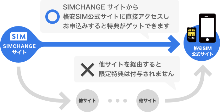 SIMCHANGE サイトから格安SIM公式サイトに直接アクセスし、お申込みすると特典をゲットできます。他サイトを経由すると限定特典は付与されません