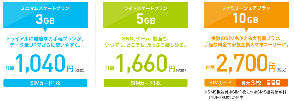 iijmioのSMS機能付きSIM