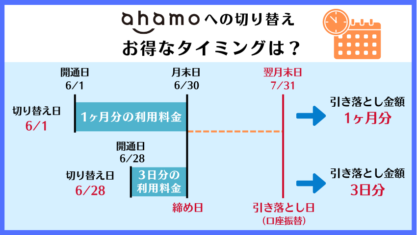 ahamoの引き落としタイミング