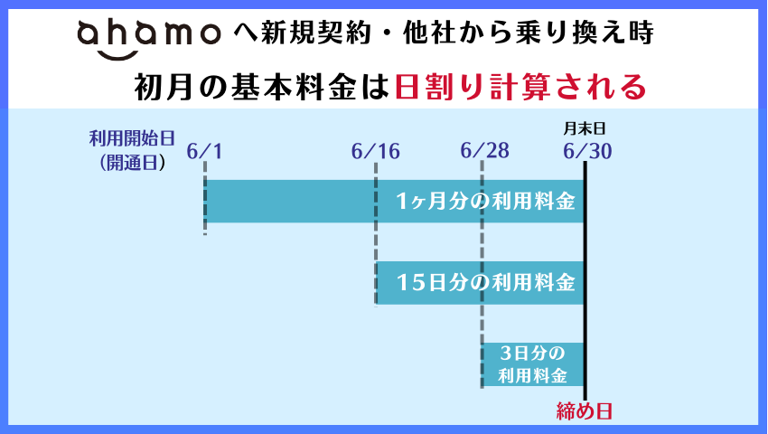 ahamoの日割り計算のイメージ