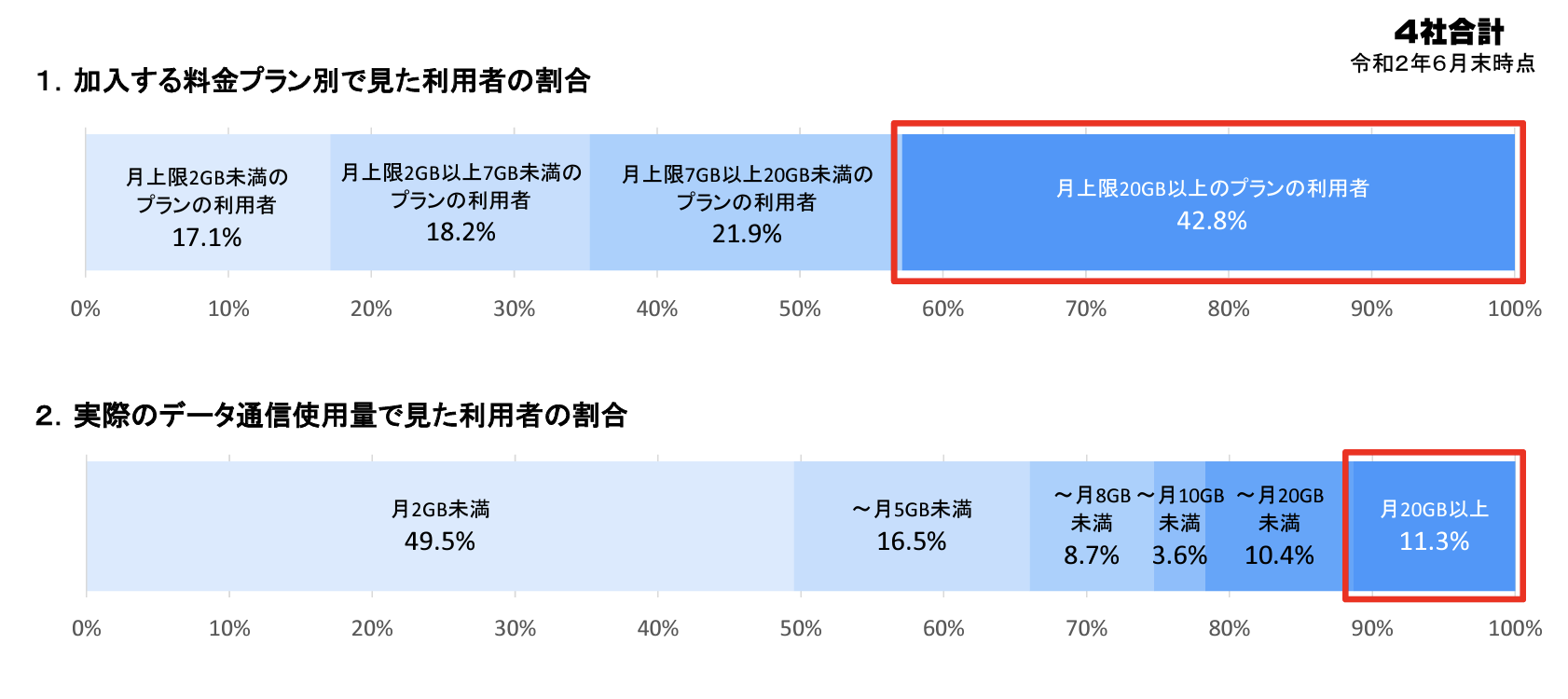 総務省のデータ