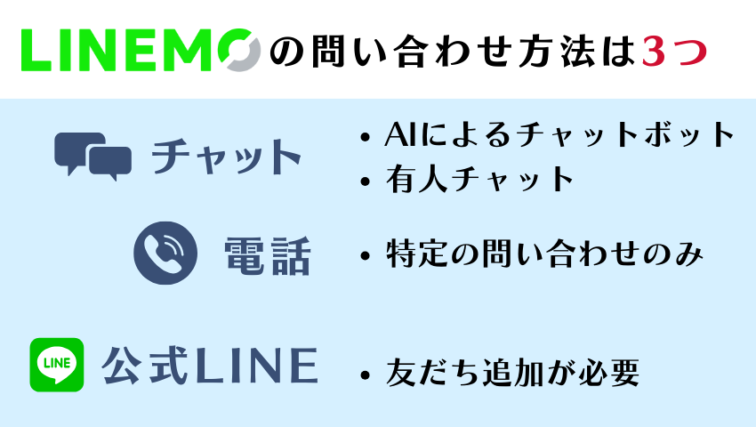 LINEMO問い合わせ方法