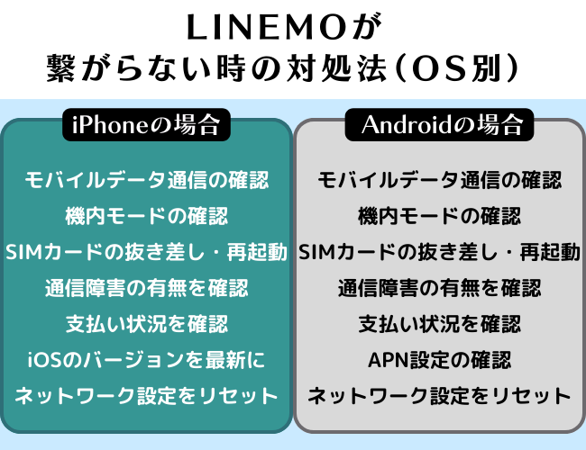 LINEMOが繋がらない時のOS別対処法