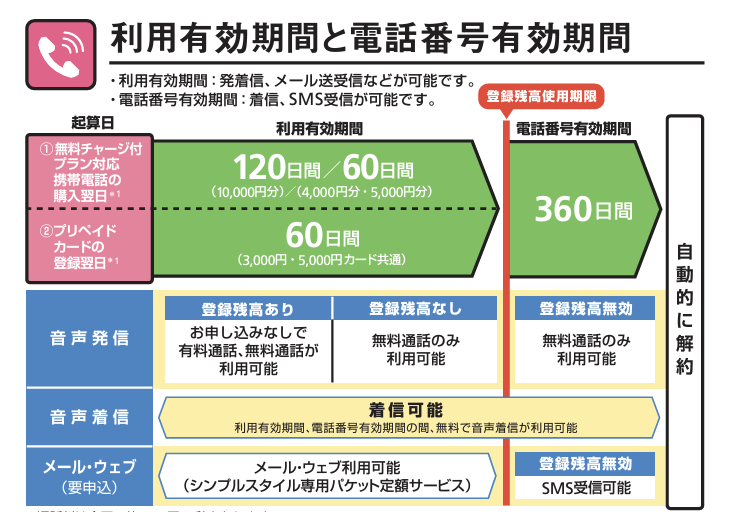 利用有効期間と電話番号有効期間