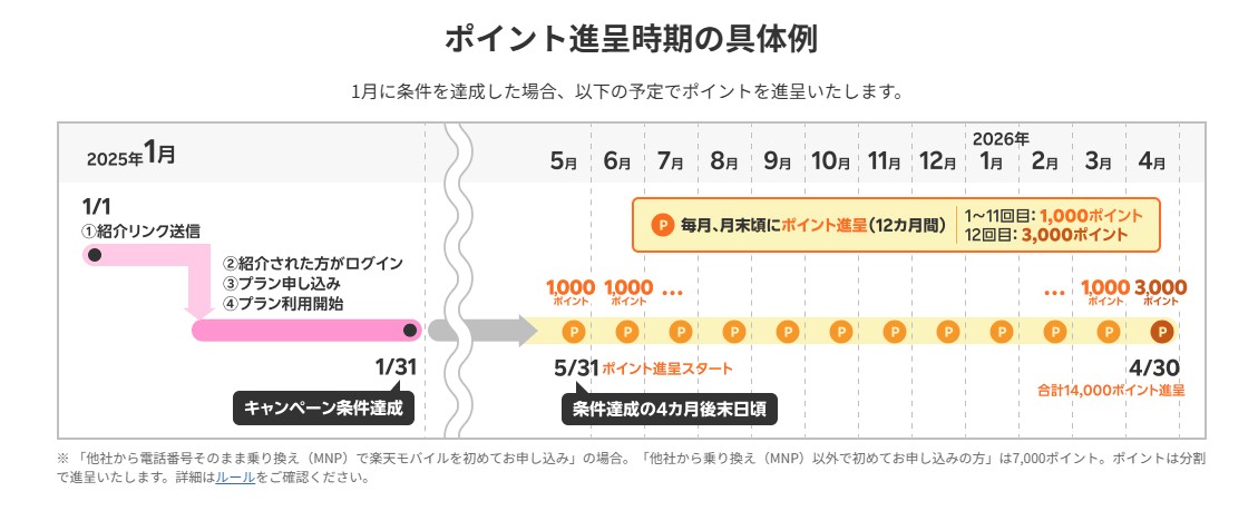 楽天モバイルブラックフライデー2024のポイント付与時期について