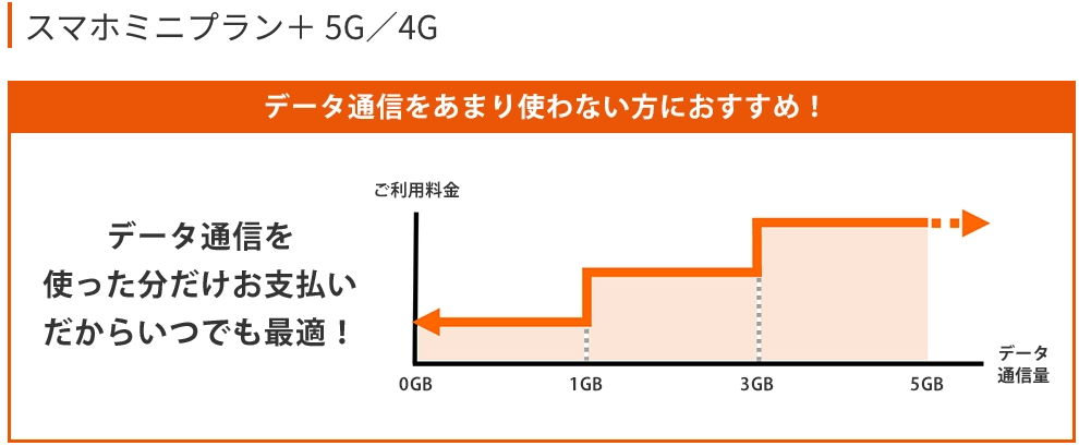 スマホミニプラン＋ 5G／4G