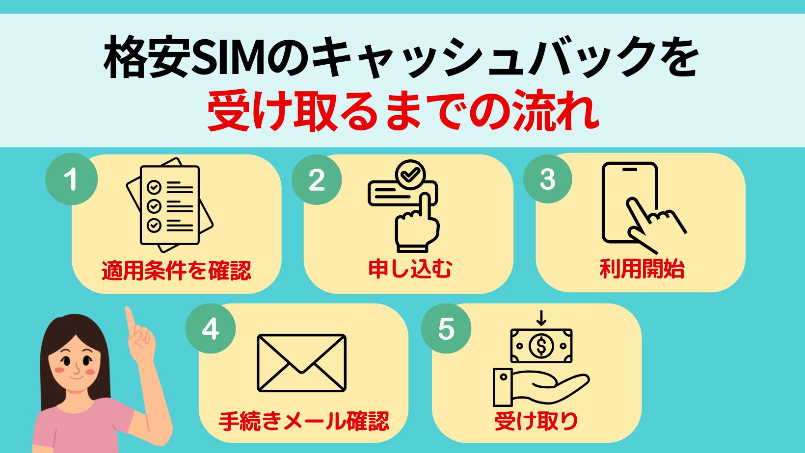 格安SIMキャッシュバック受け取りの流れ