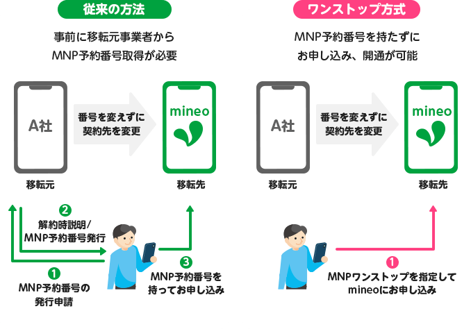 mineoMNP