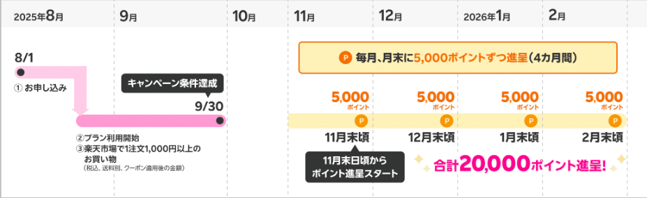 乗り換えスケジュール
