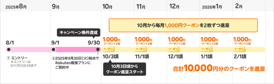 クーポンスケジュール