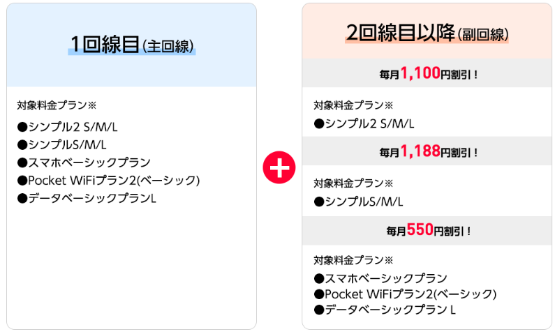ワイモバイル家族割