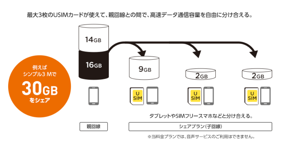子回線専用プラン（シェアプラン）