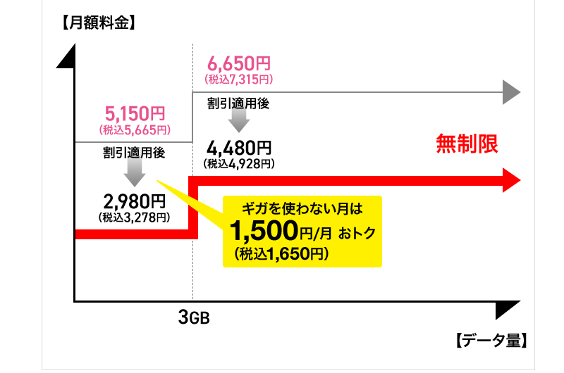 5Gギガホ プレミア