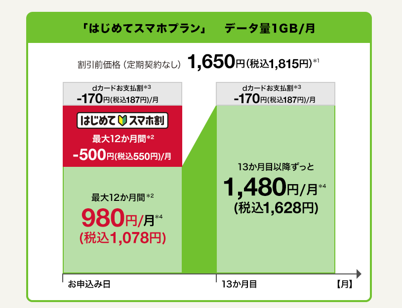 はじめてスマホプラン